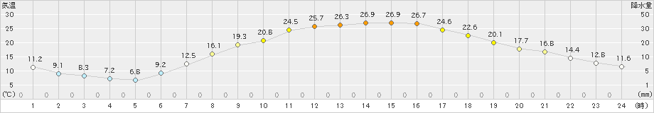 江刺(>2024年05月04日)のアメダスグラフ