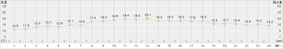 鼠ケ関(>2024年05月04日)のアメダスグラフ