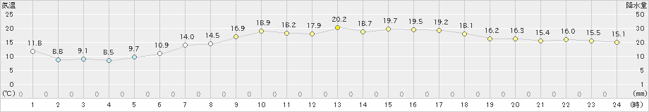 鷲倉(>2024年05月04日)のアメダスグラフ