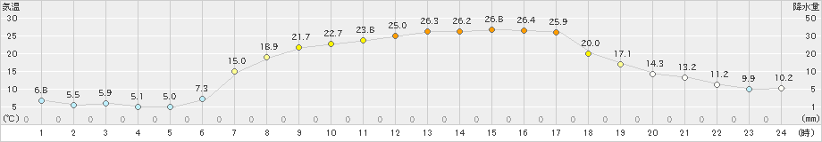 飯舘(>2024年05月04日)のアメダスグラフ