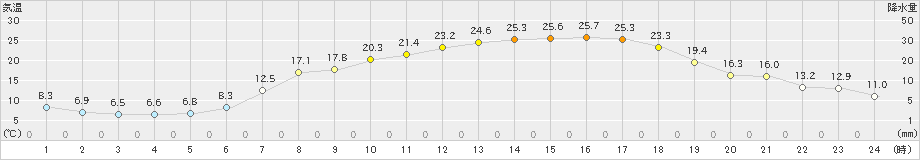 猪苗代(>2024年05月04日)のアメダスグラフ