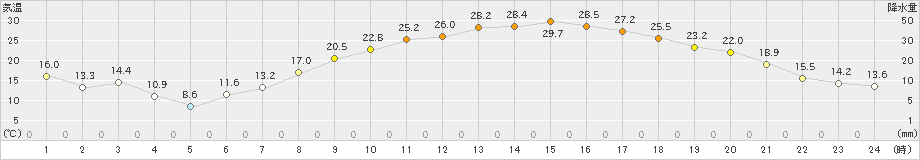 郡山(>2024年05月04日)のアメダスグラフ