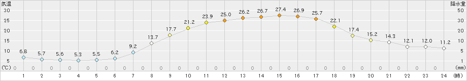 南郷(>2024年05月04日)のアメダスグラフ