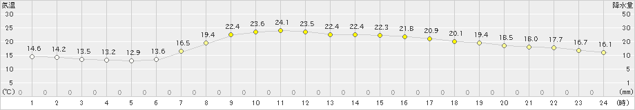 富士(>2024年05月04日)のアメダスグラフ