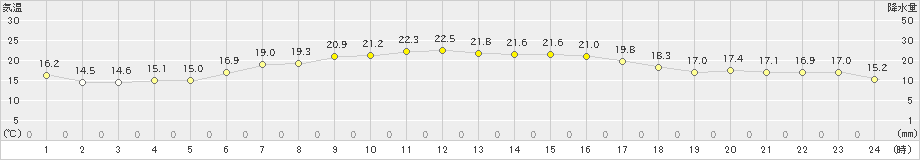 稲取(>2024年05月04日)のアメダスグラフ