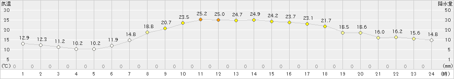 岡崎(>2024年05月04日)のアメダスグラフ