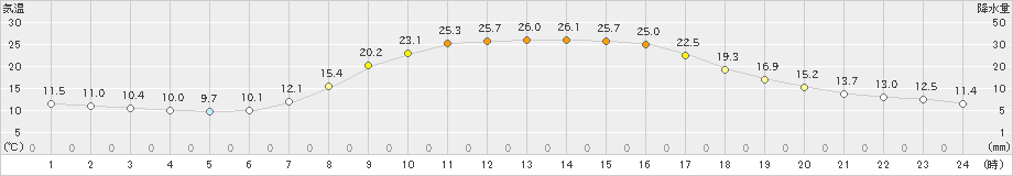 樽見(>2024年05月04日)のアメダスグラフ