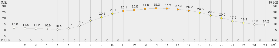 多治見(>2024年05月04日)のアメダスグラフ