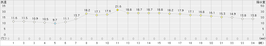 両津(>2024年05月04日)のアメダスグラフ