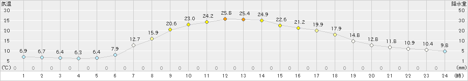 安塚(>2024年05月04日)のアメダスグラフ