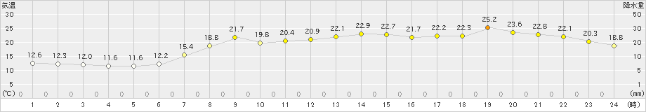 敦賀(>2024年05月04日)のアメダスグラフ