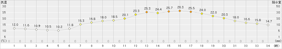 今津(>2024年05月04日)のアメダスグラフ