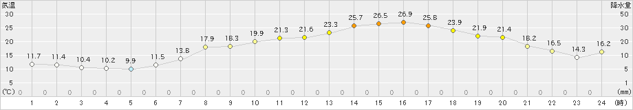 長浜(>2024年05月04日)のアメダスグラフ