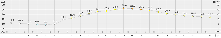 米原(>2024年05月04日)のアメダスグラフ