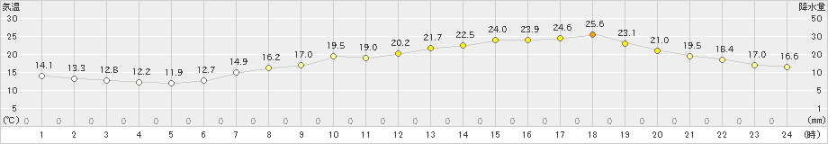 彦根(>2024年05月04日)のアメダスグラフ