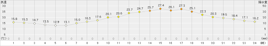 大津(>2024年05月04日)のアメダスグラフ