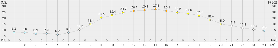 信楽(>2024年05月04日)のアメダスグラフ