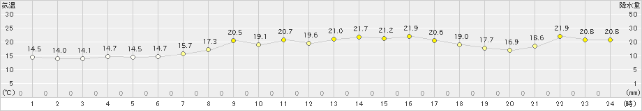 間人(>2024年05月04日)のアメダスグラフ