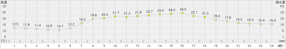 郡家(>2024年05月04日)のアメダスグラフ