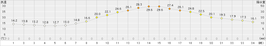 奈良(>2024年05月04日)のアメダスグラフ