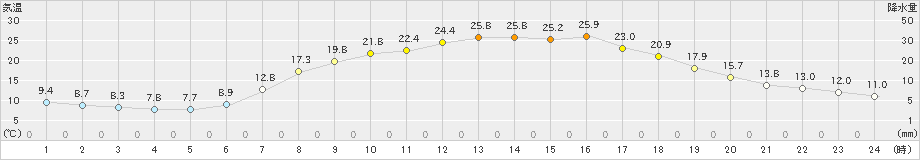 針(>2024年05月04日)のアメダスグラフ