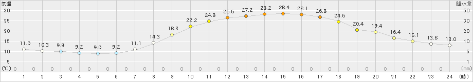 久世(>2024年05月04日)のアメダスグラフ