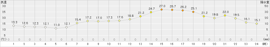 引田(>2024年05月04日)のアメダスグラフ