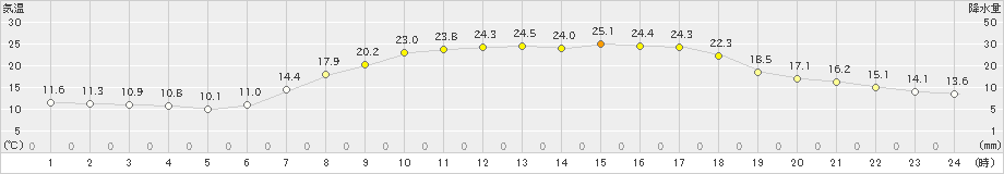 財田(>2024年05月04日)のアメダスグラフ