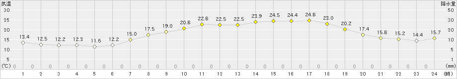 新居浜(>2024年05月04日)のアメダスグラフ