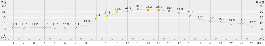 久万(>2024年05月04日)のアメダスグラフ