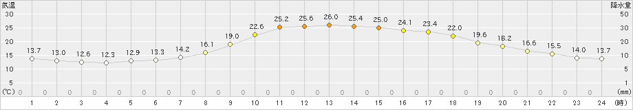 大洲(>2024年05月04日)のアメダスグラフ