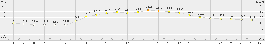 御荘(>2024年05月04日)のアメダスグラフ