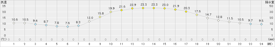 本川(>2024年05月04日)のアメダスグラフ