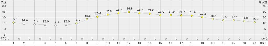 後免(>2024年05月04日)のアメダスグラフ