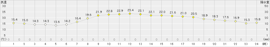 南国日章(>2024年05月04日)のアメダスグラフ