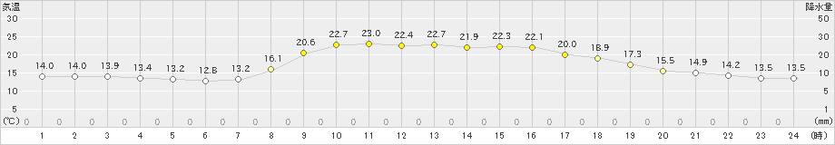 窪川(>2024年05月04日)のアメダスグラフ