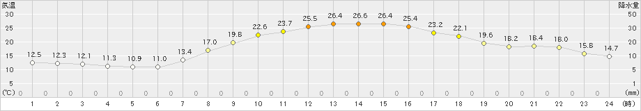 玖珂(>2024年05月04日)のアメダスグラフ