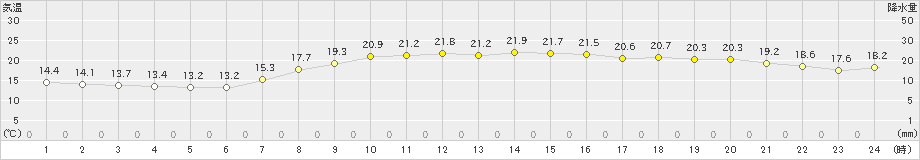 行橋(>2024年05月04日)のアメダスグラフ