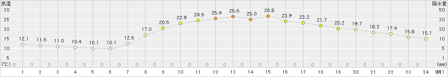 玖珠(>2024年05月04日)のアメダスグラフ