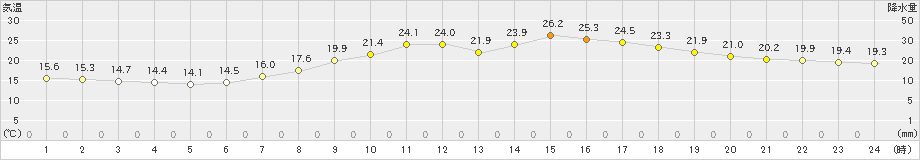 大分(>2024年05月04日)のアメダスグラフ