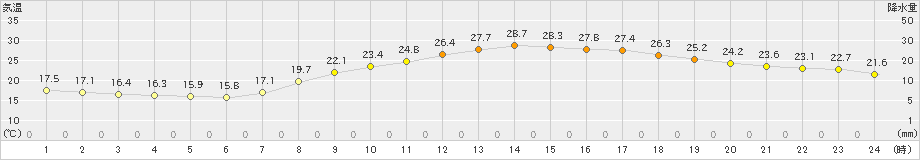 佐賀(>2024年05月04日)のアメダスグラフ