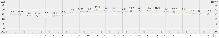 高千穂(>2024年05月04日)のアメダスグラフ