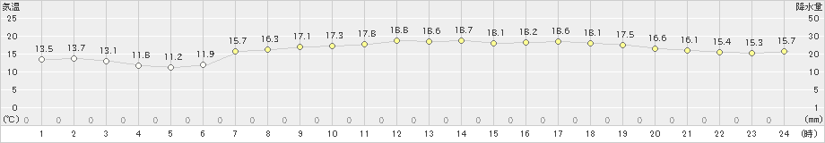 鞍岡(>2024年05月04日)のアメダスグラフ