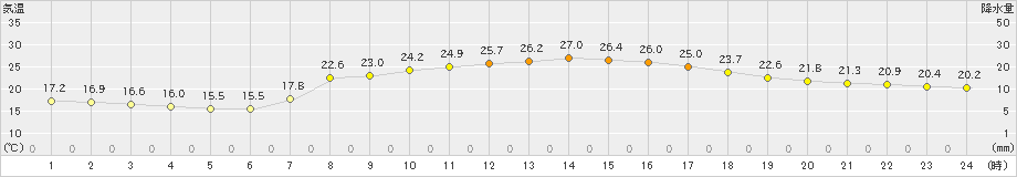 加世田(>2024年05月04日)のアメダスグラフ