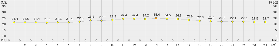 渡嘉敷(>2024年05月04日)のアメダスグラフ