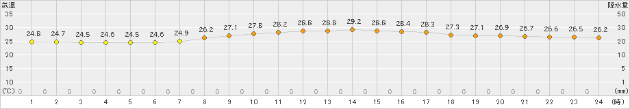 宮古島(>2024年05月04日)のアメダスグラフ