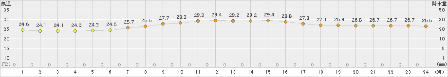 仲筋(>2024年05月04日)のアメダスグラフ