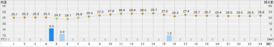 所野(>2024年05月04日)のアメダスグラフ