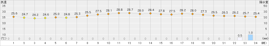 西表島(>2024年05月04日)のアメダスグラフ