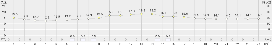 山口(>2024年05月06日)のアメダスグラフ